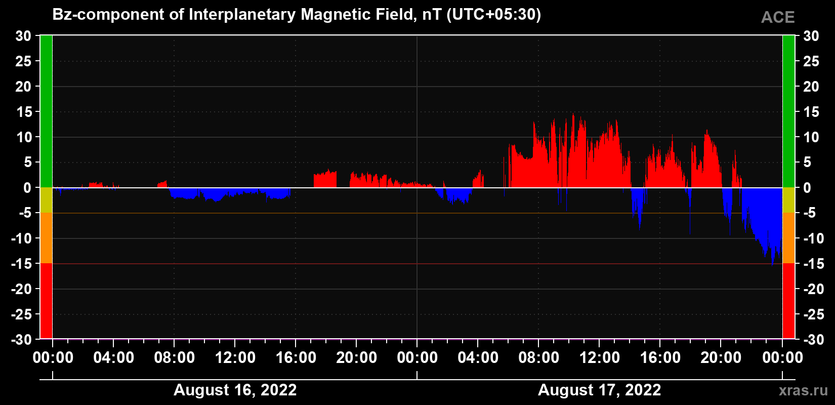 The Bz component of the solar wind magnetic field