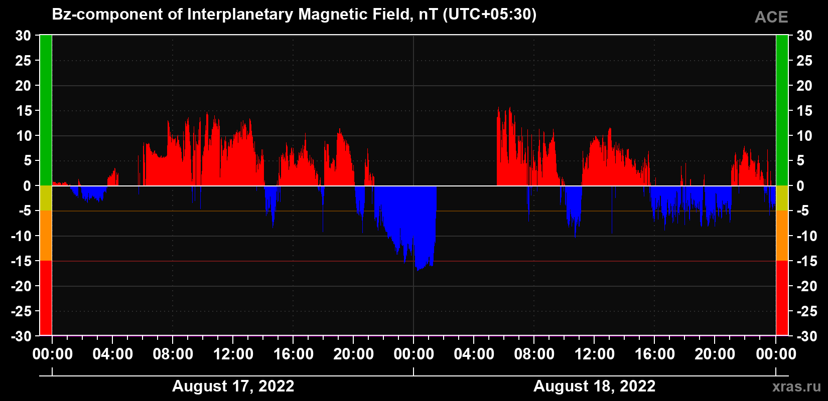 The Bz component of the solar wind magnetic field