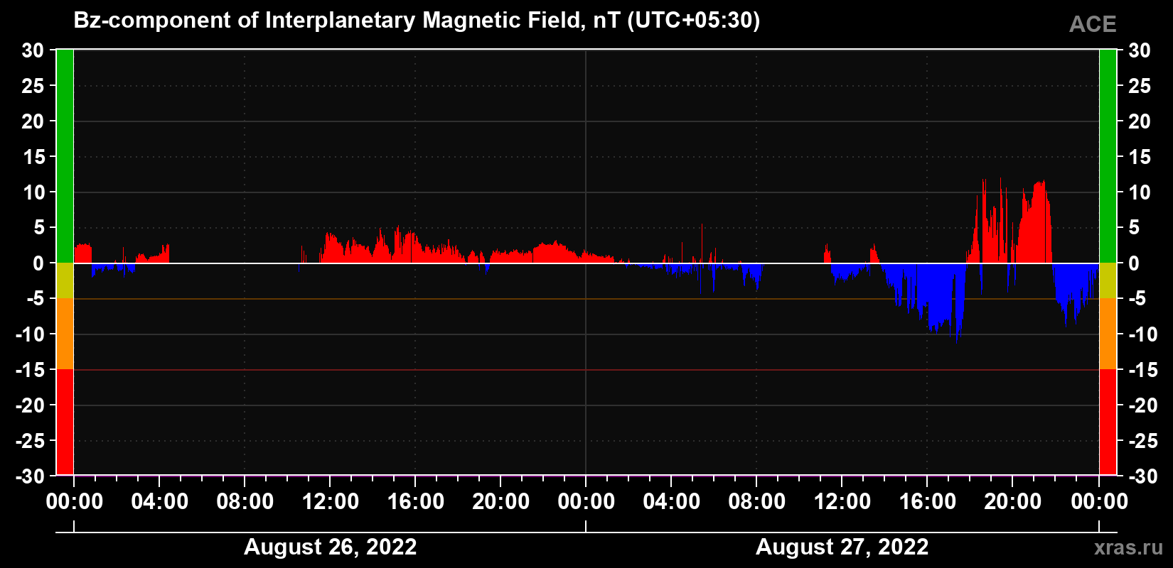 The Bz component of the solar wind magnetic field