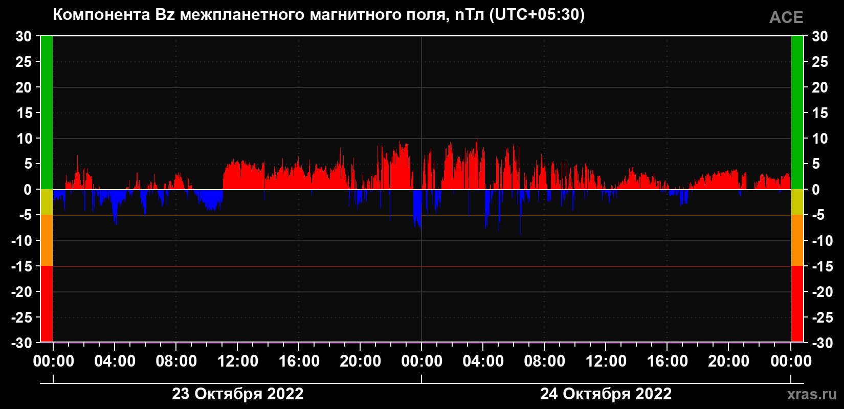 Компонента Bz магнитного поля солнечного ветра