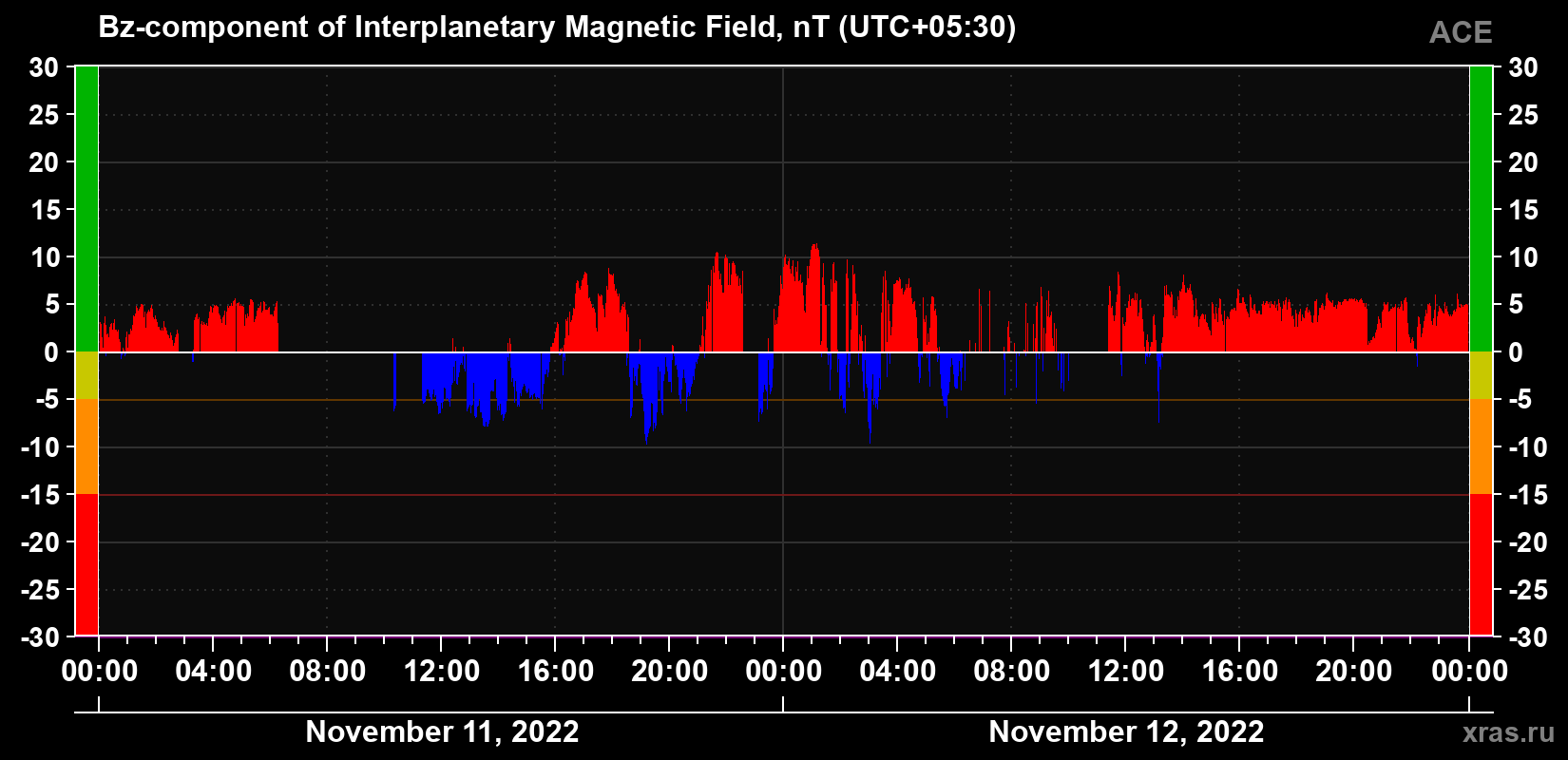 The Bz component of the solar wind magnetic field
