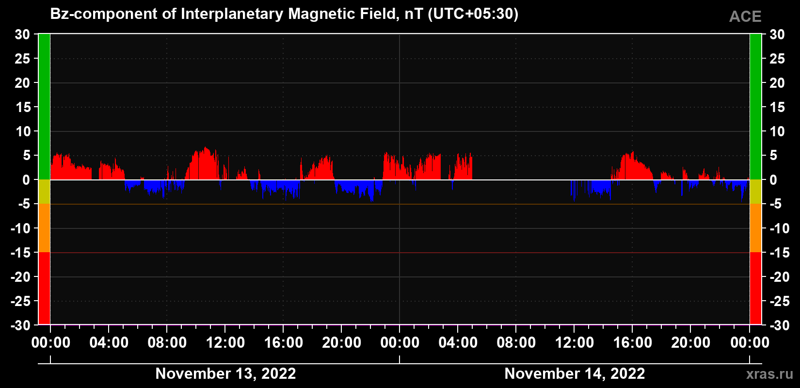 The Bz component of the solar wind magnetic field