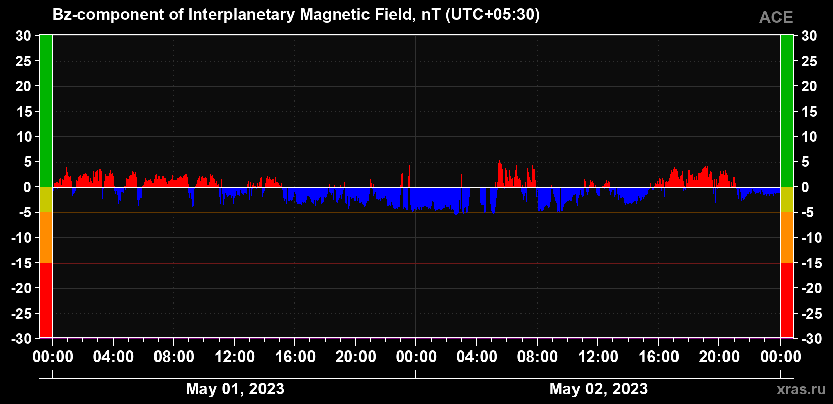 Component Bz of the interplanetary magnetic field