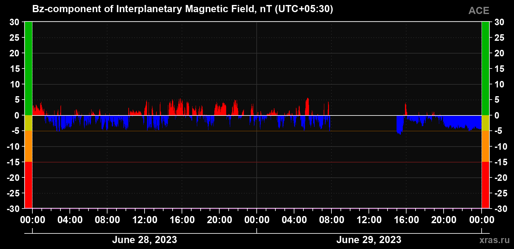 The Bz component of the solar wind magnetic field