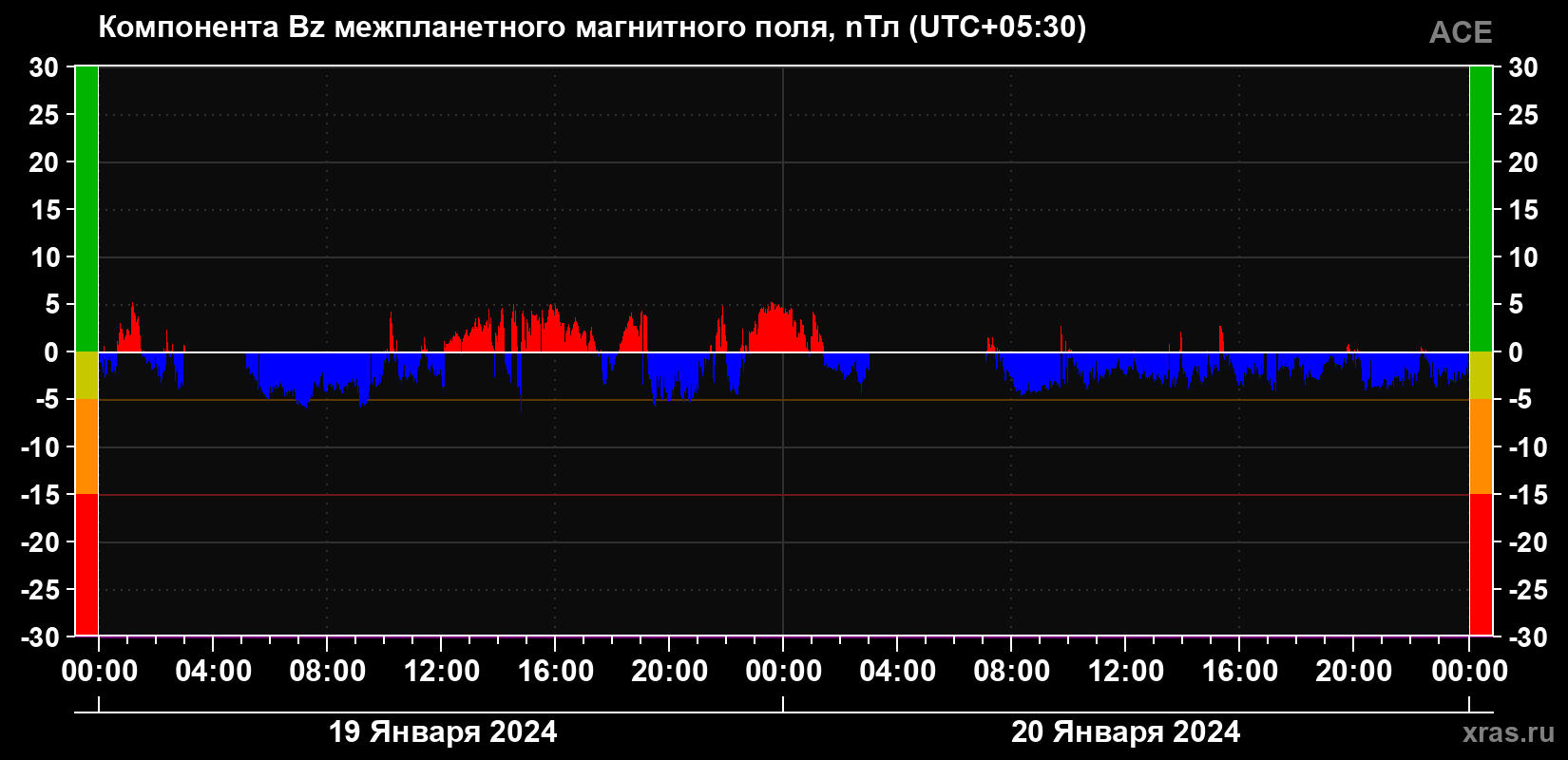 Компонента Bz магнитного поля солнечного ветра