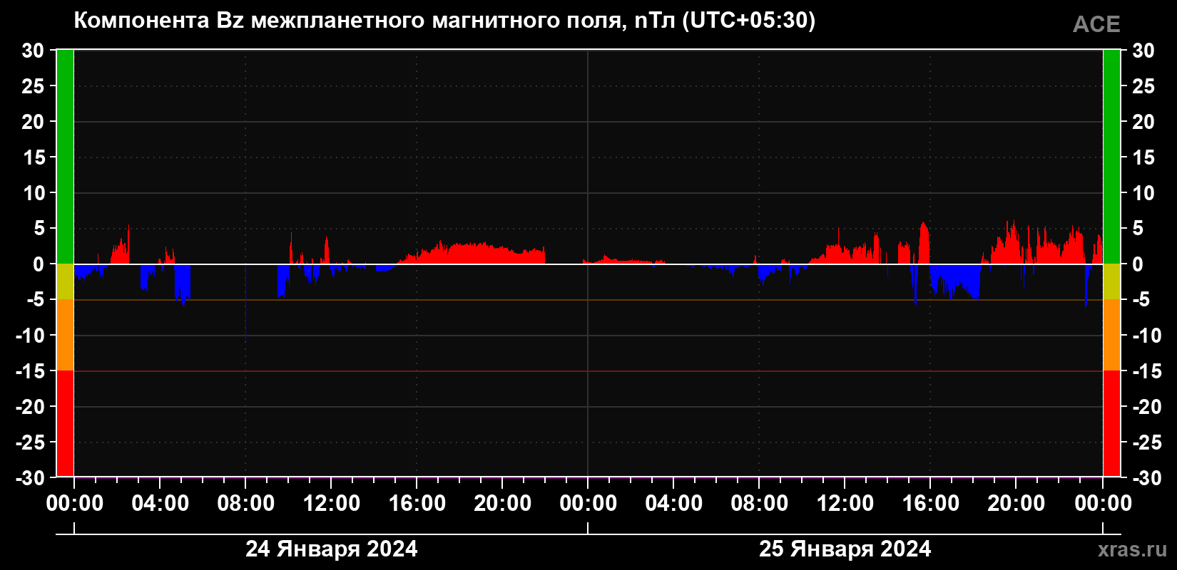 Компонента Bz магнитного поля солнечного ветра
