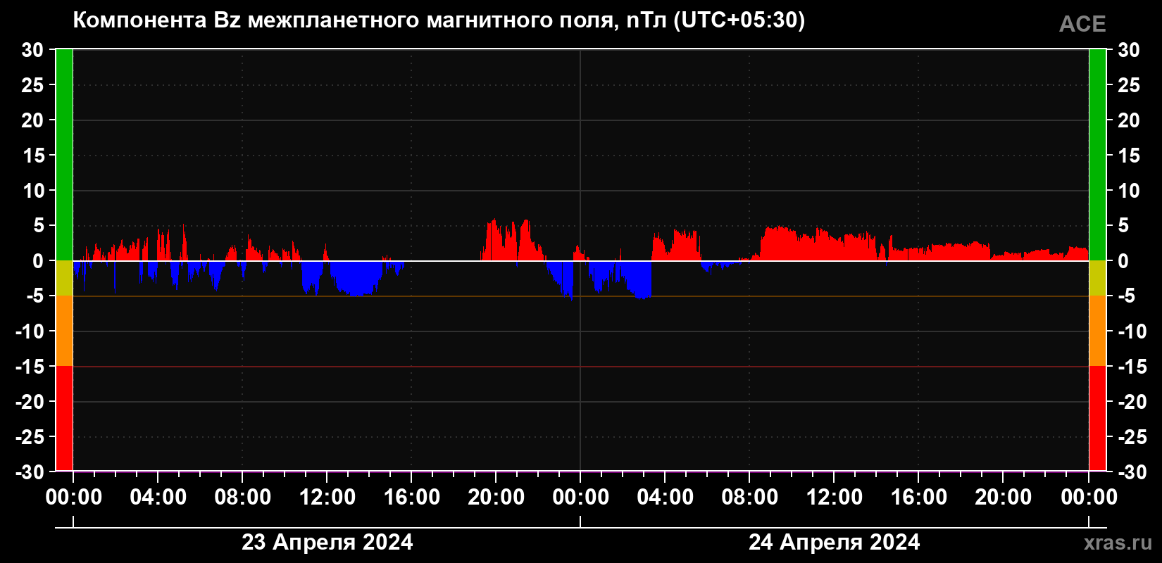 Компонента Bz магнитного поля солнечного ветра