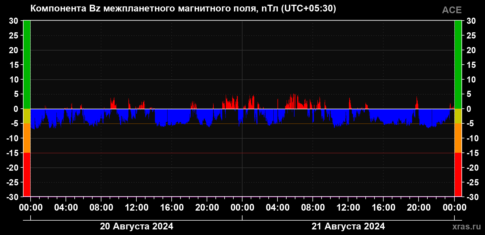 Компонента Bz магнитного поля солнечного ветра