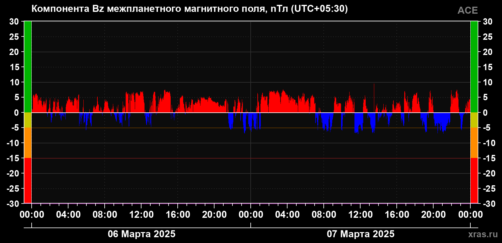Компонента Bz магнитного поля солнечного ветра