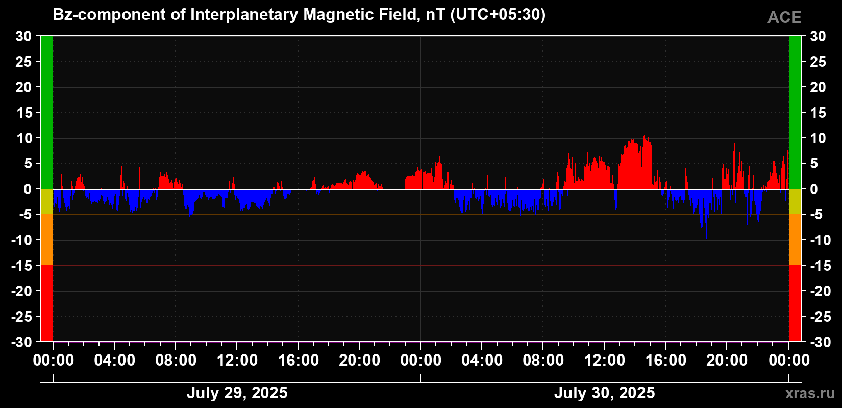 The Bz component of the solar wind magnetic field