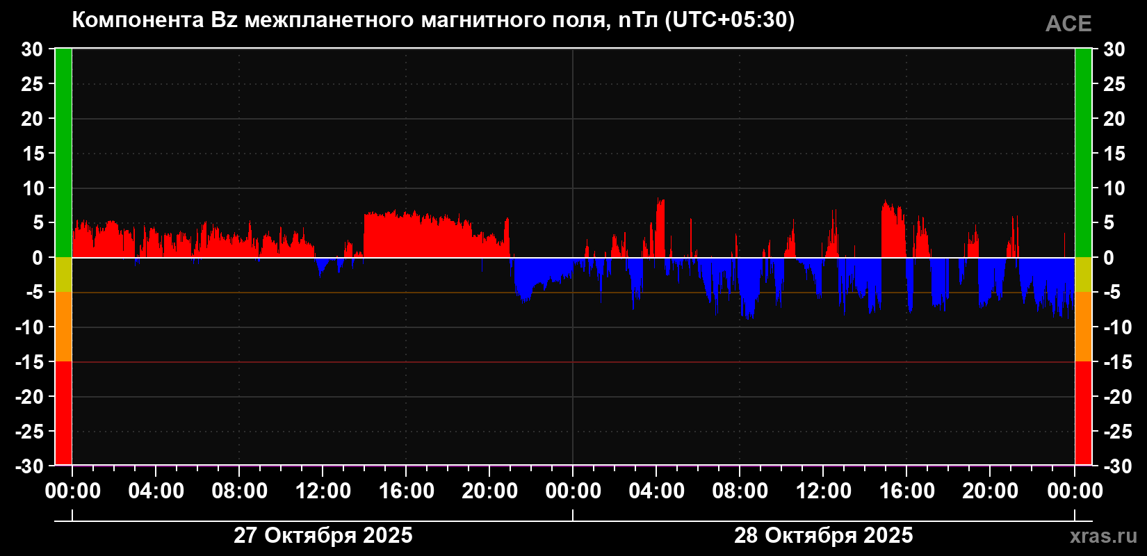 Компонента Bz магнитного поля солнечного ветра