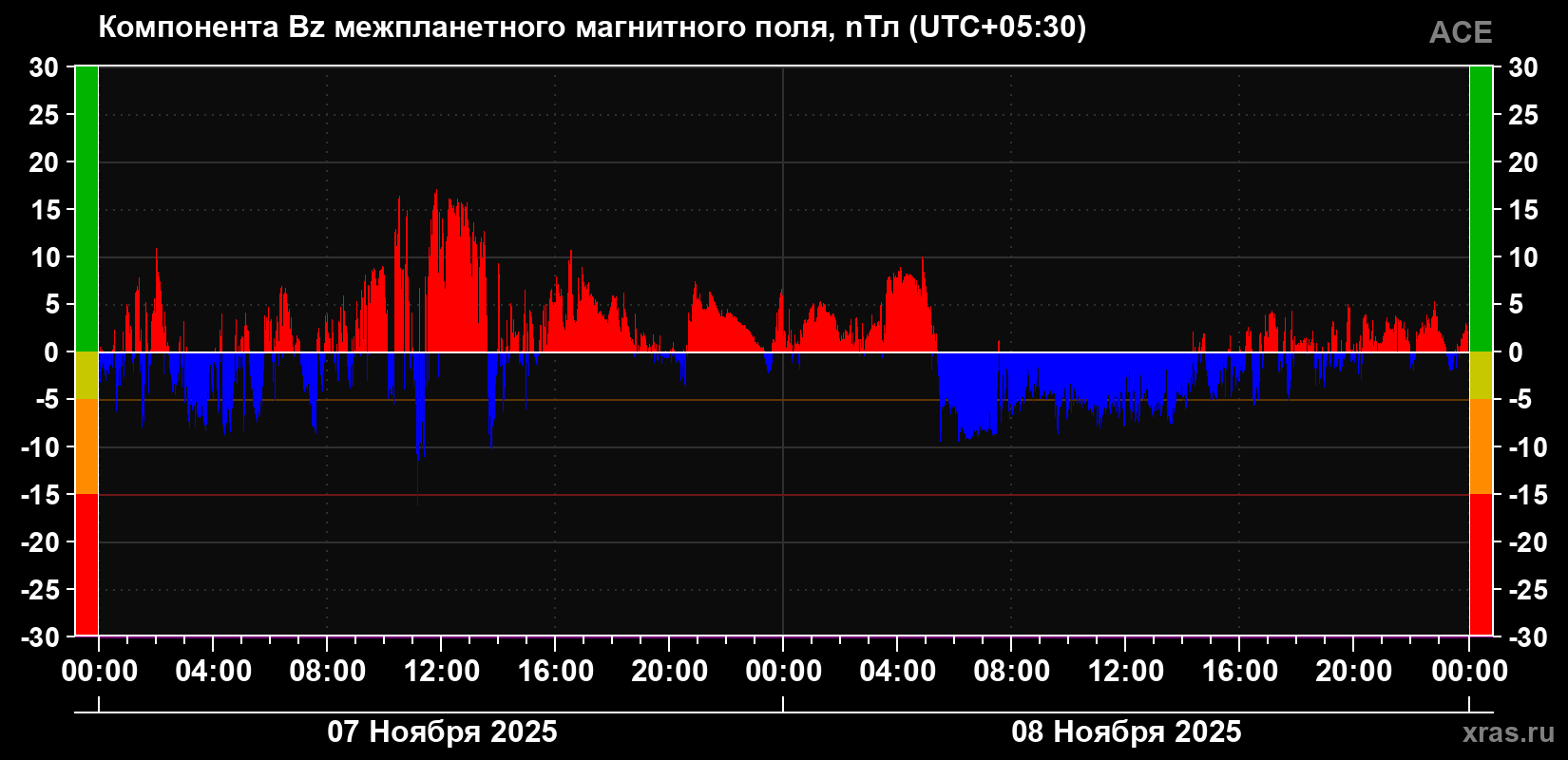 Компонента Bz магнитного поля солнечного ветра