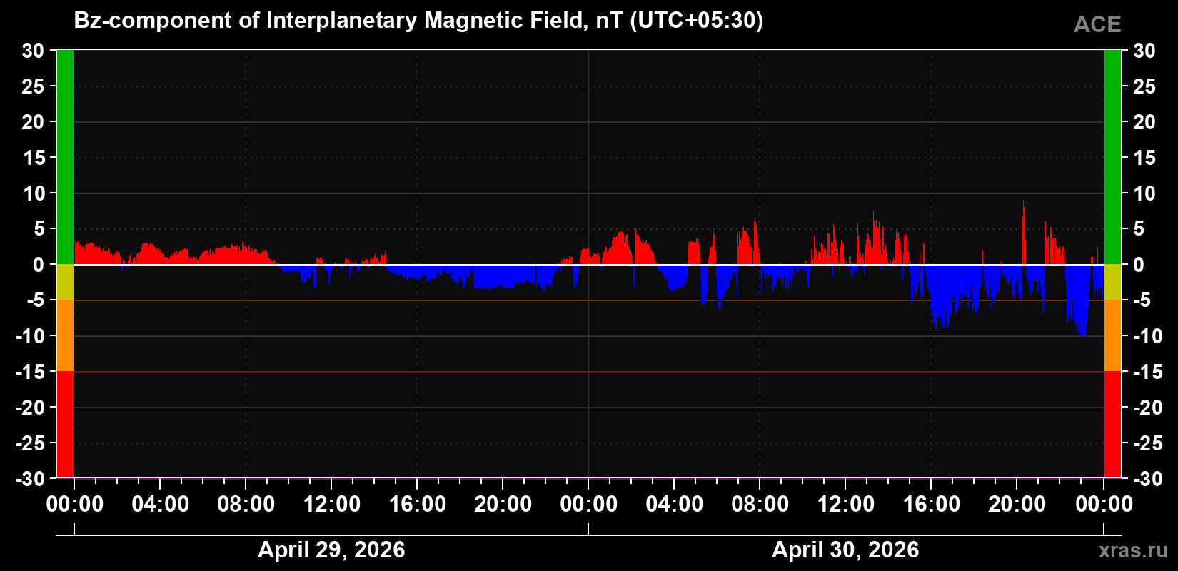 The Bz component of the solar wind magnetic field