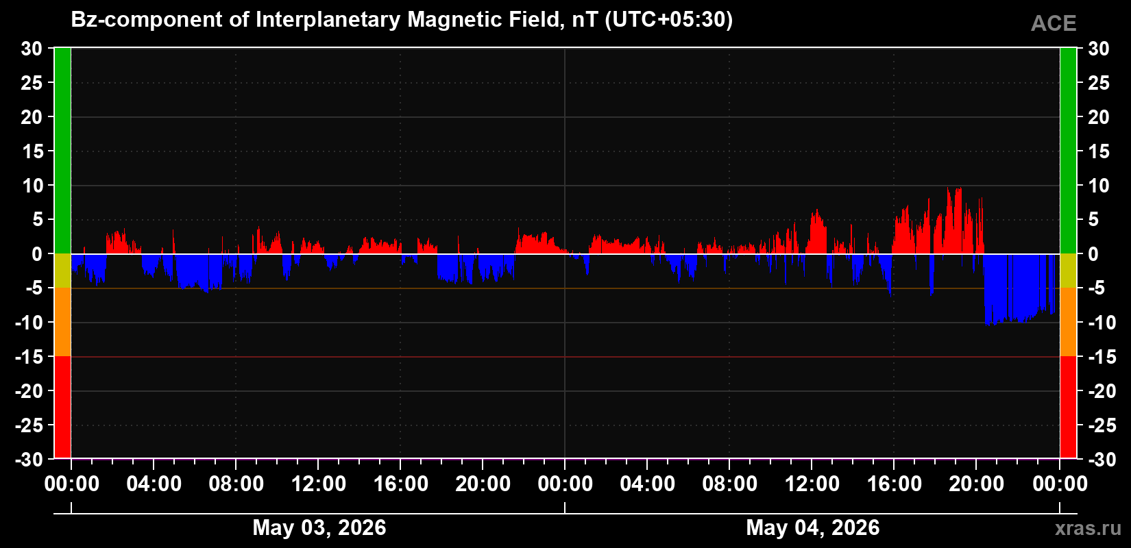 The Bz component of the solar wind magnetic field