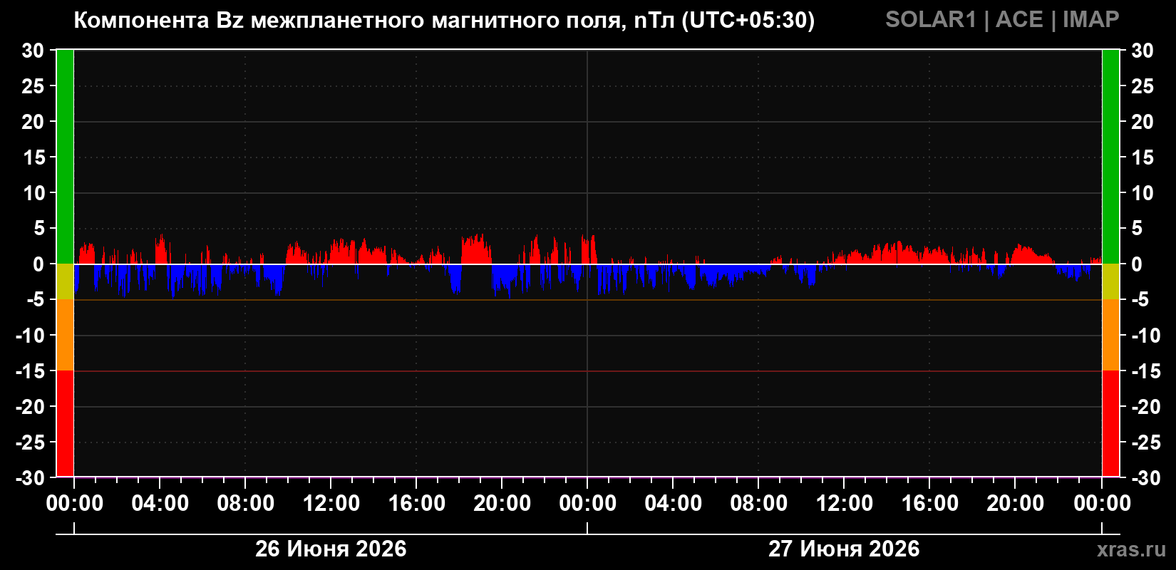 Компонента Bz магнитного поля солнечного ветра