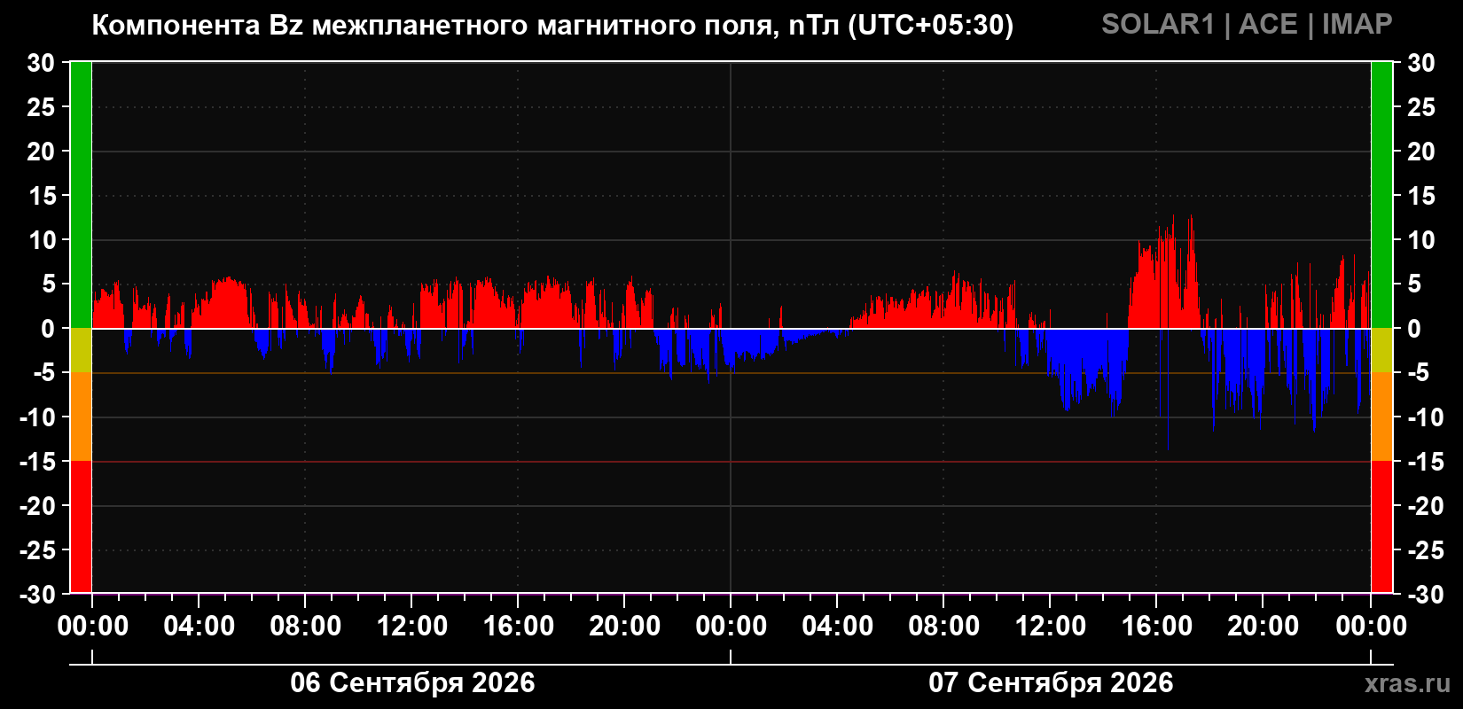 Компонента Bz магнитного поля солнечного ветра