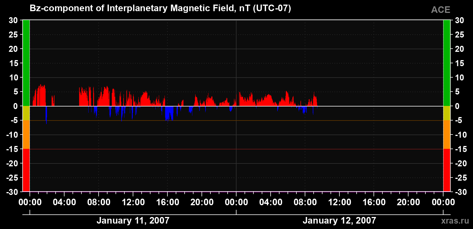 The Bz component of the solar wind magnetic field