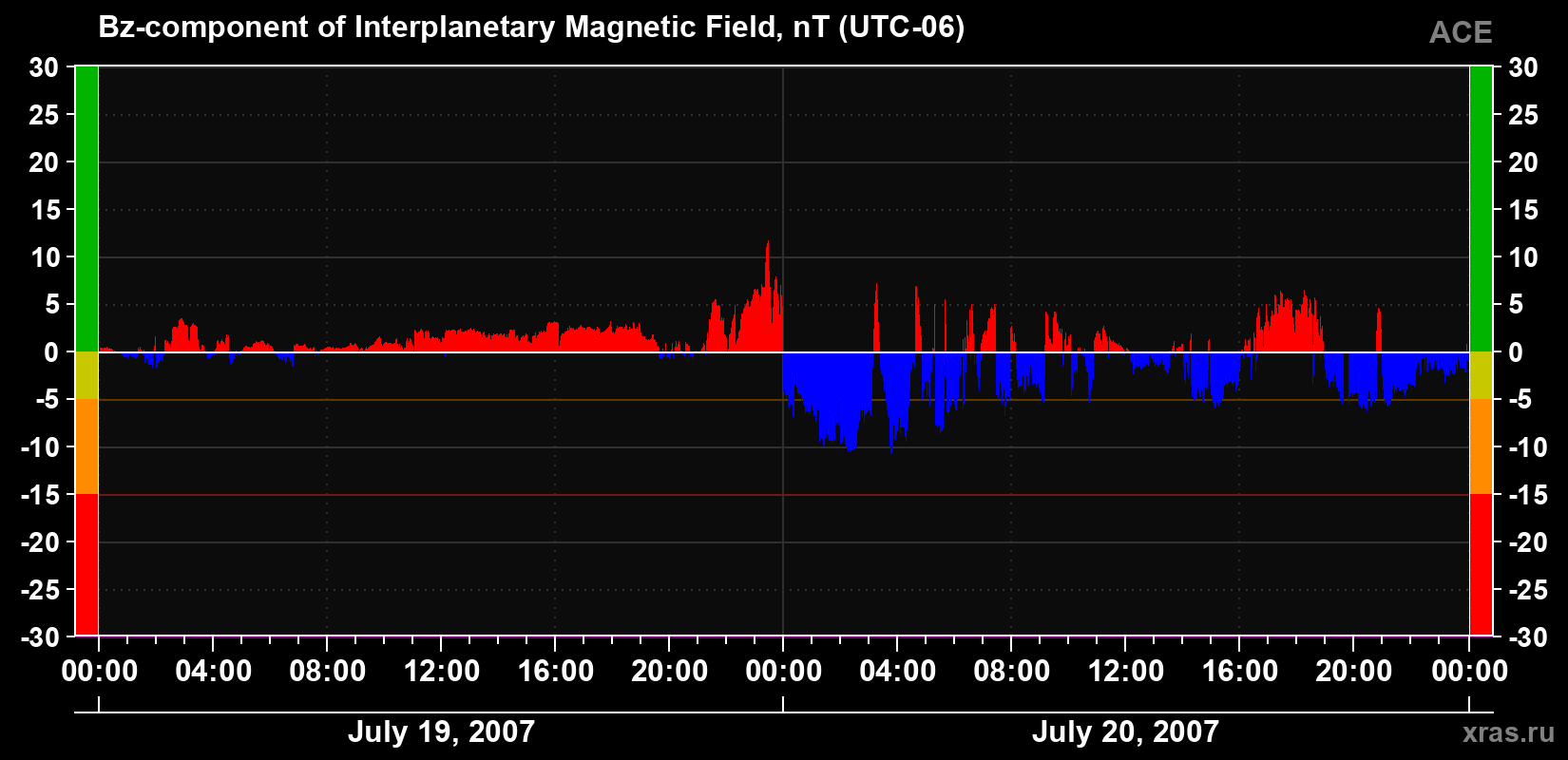 The Bz component of the solar wind magnetic field