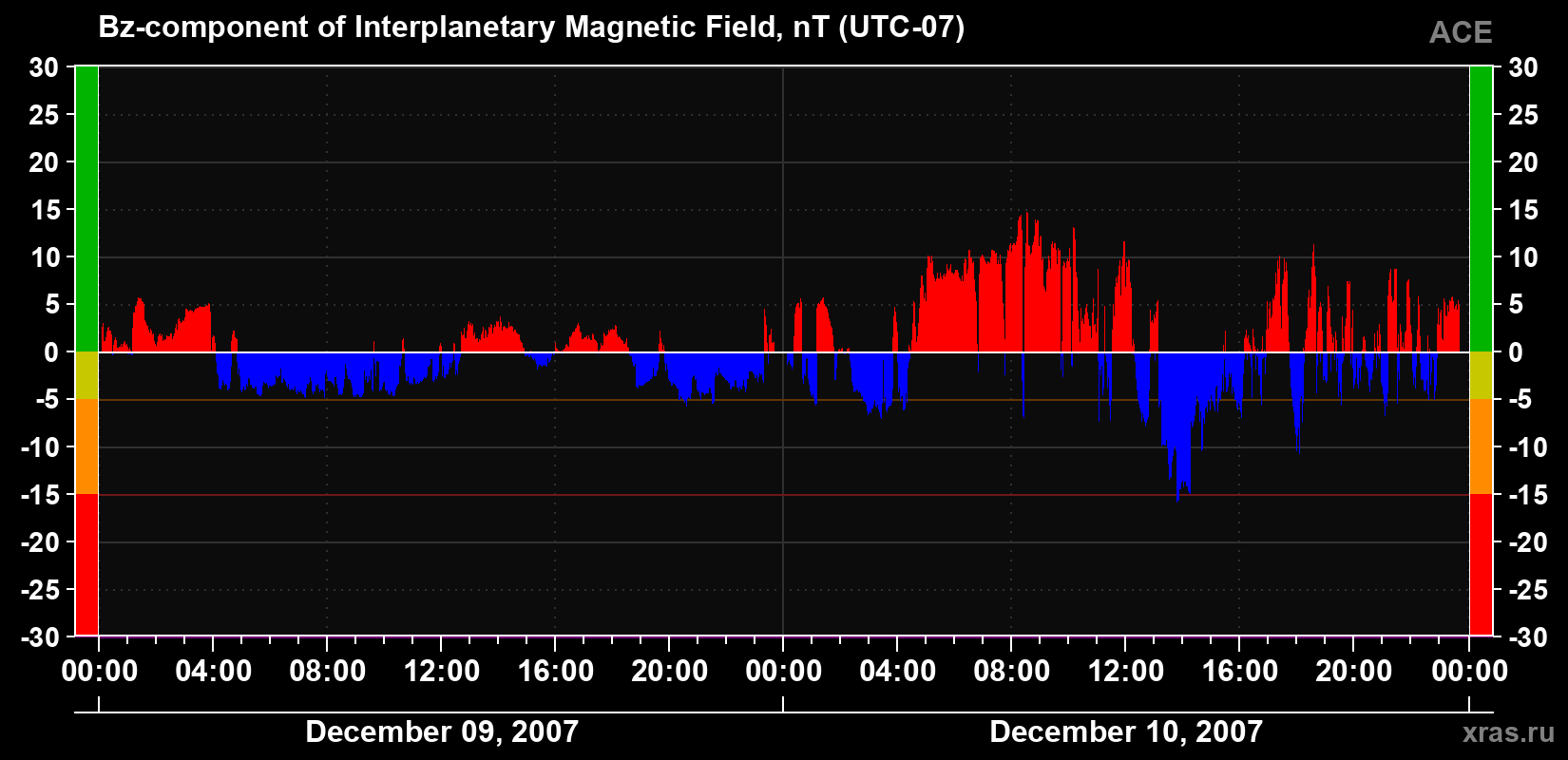 The Bz component of the solar wind magnetic field