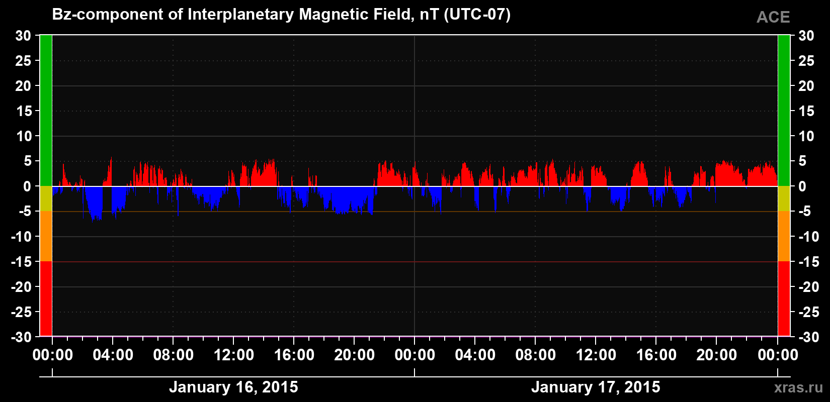 The Bz component of the solar wind magnetic field