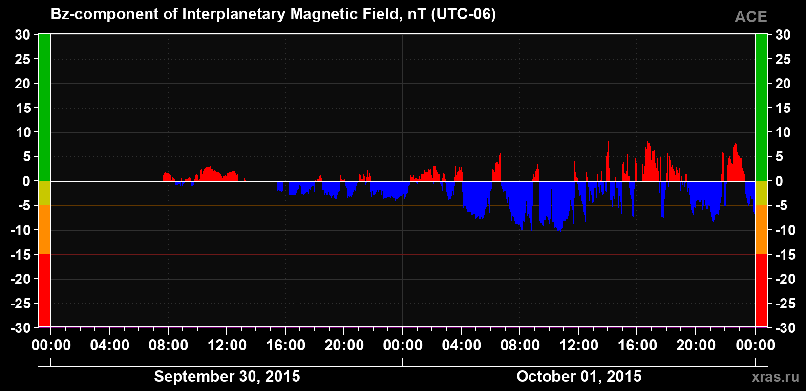 The Bz component of the solar wind magnetic field
