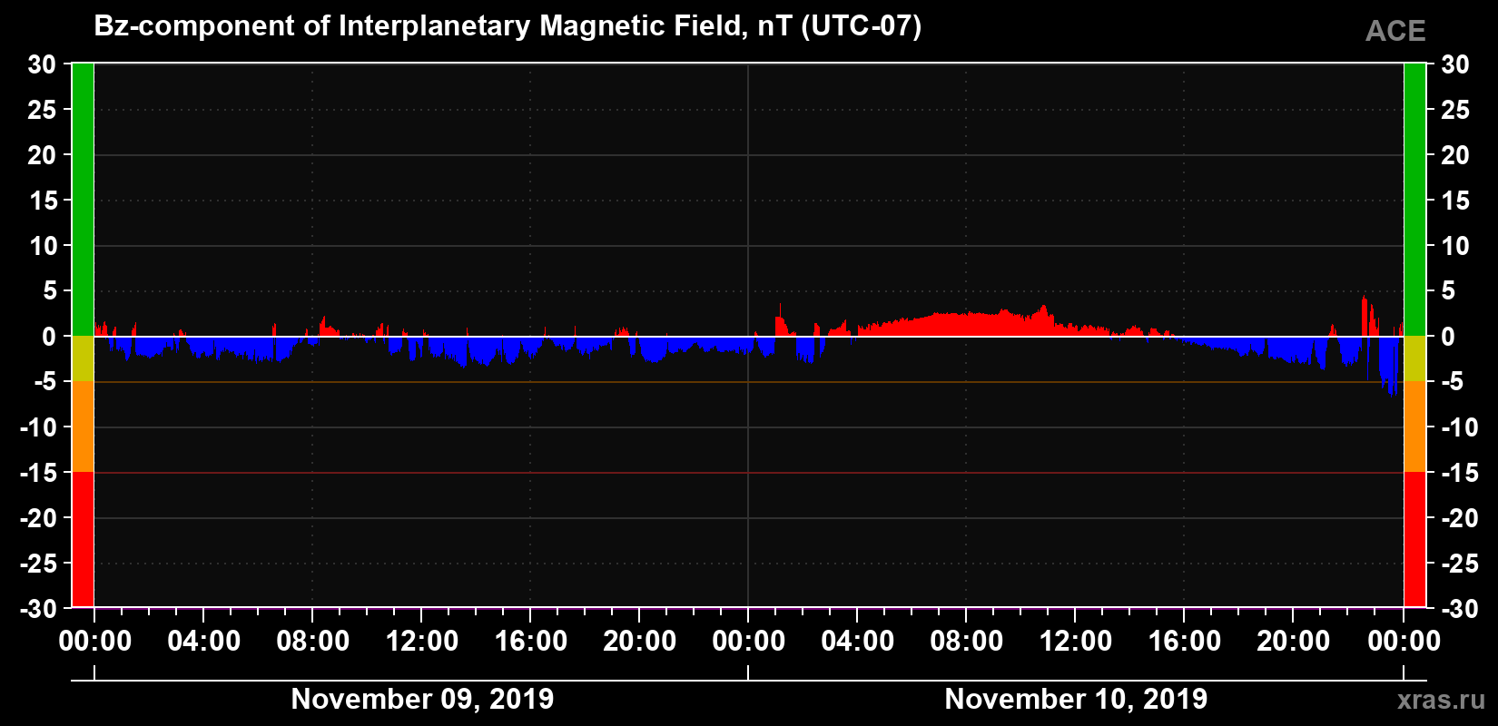The Bz component of the solar wind magnetic field