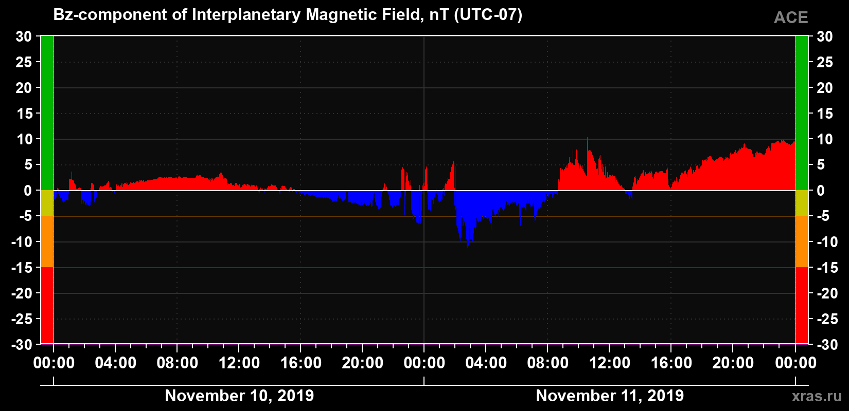 The Bz component of the solar wind magnetic field