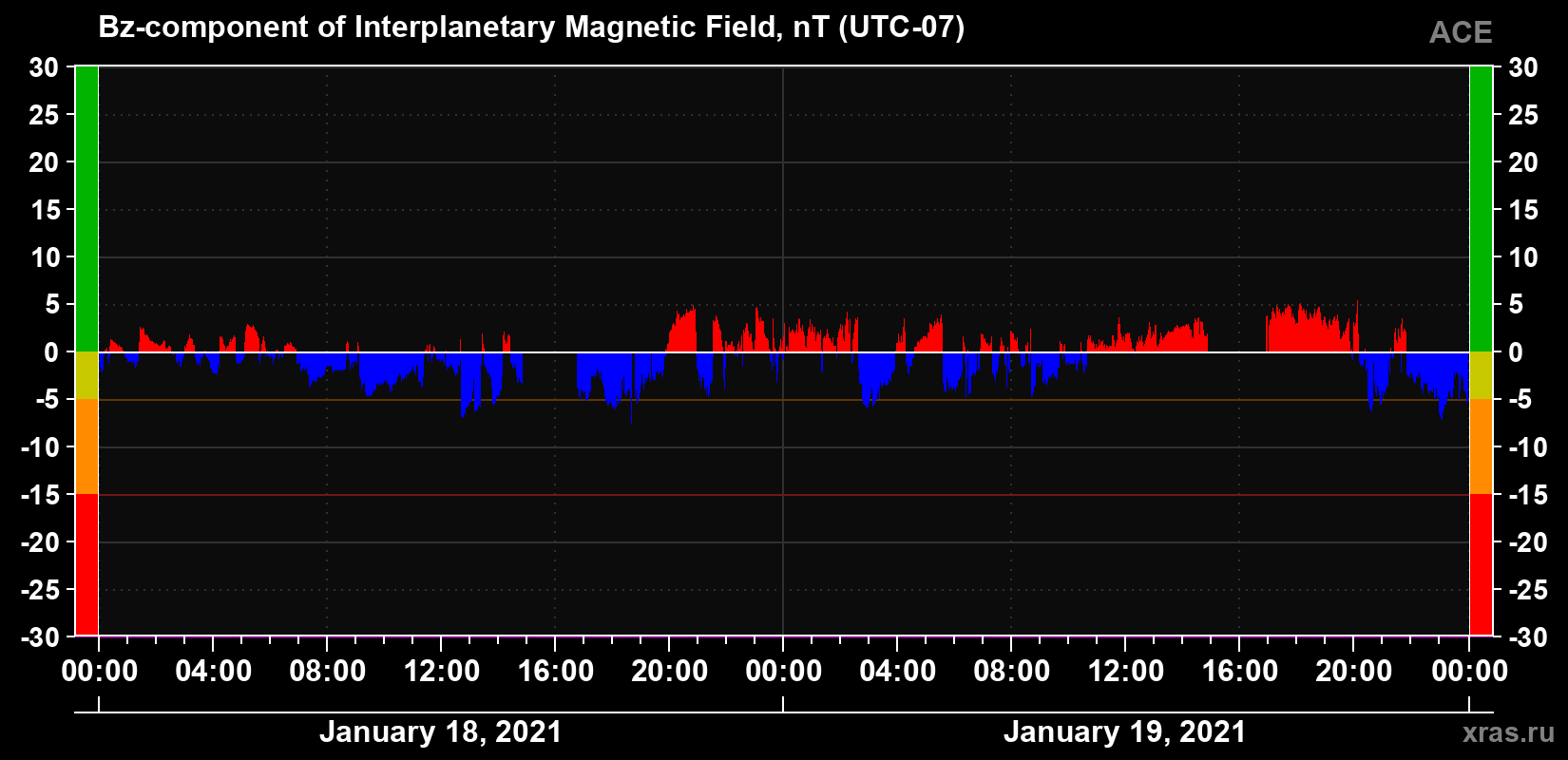 The Bz component of the solar wind magnetic field