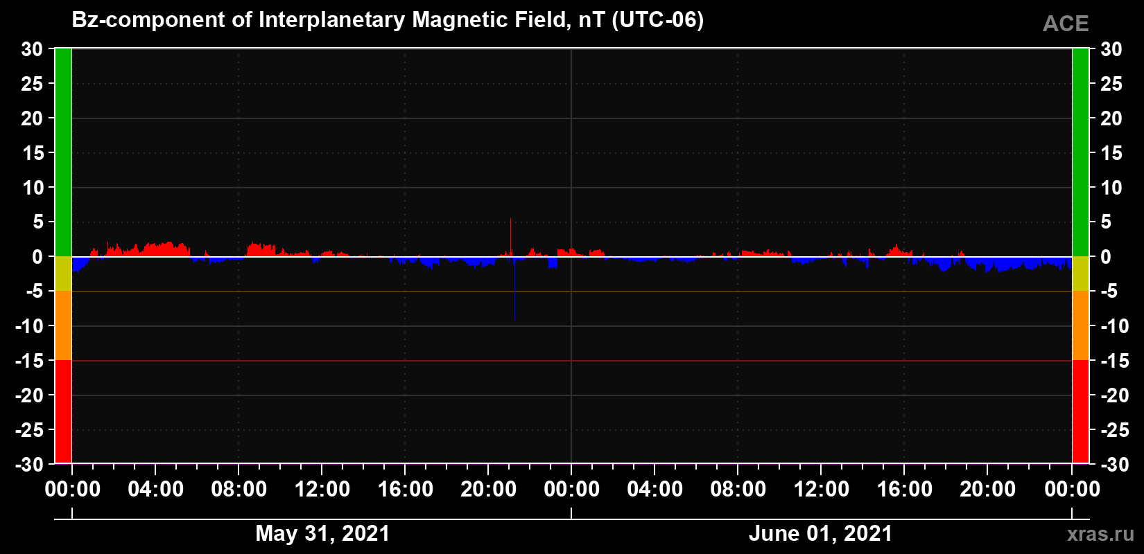 The Bz component of the solar wind magnetic field