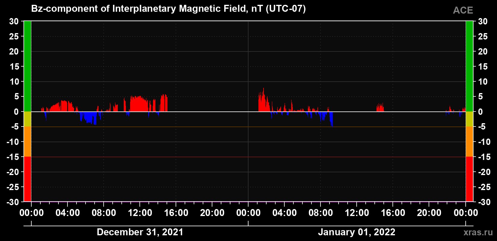 The Bz component of the solar wind magnetic field