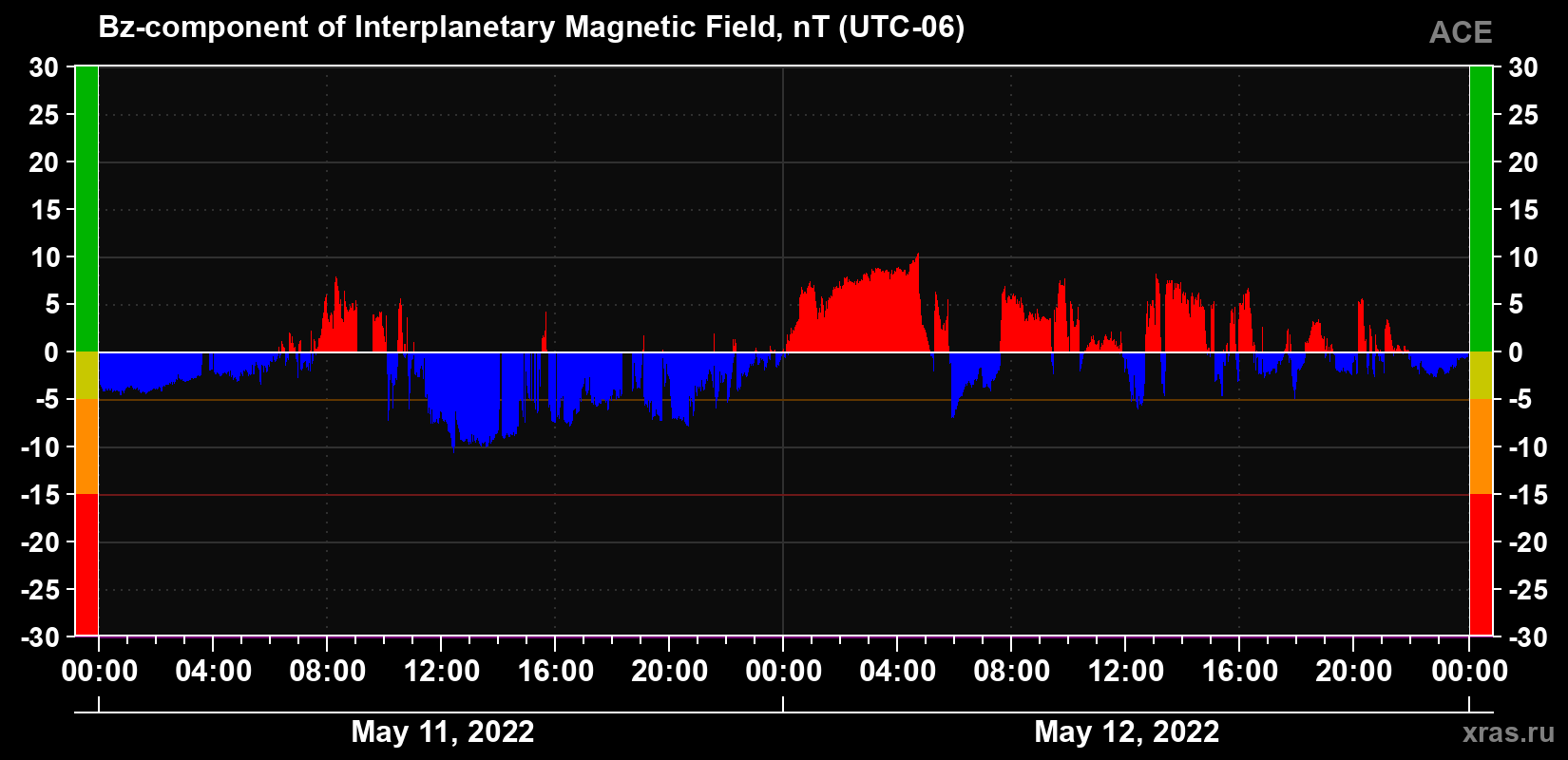 The Bz component of the solar wind magnetic field