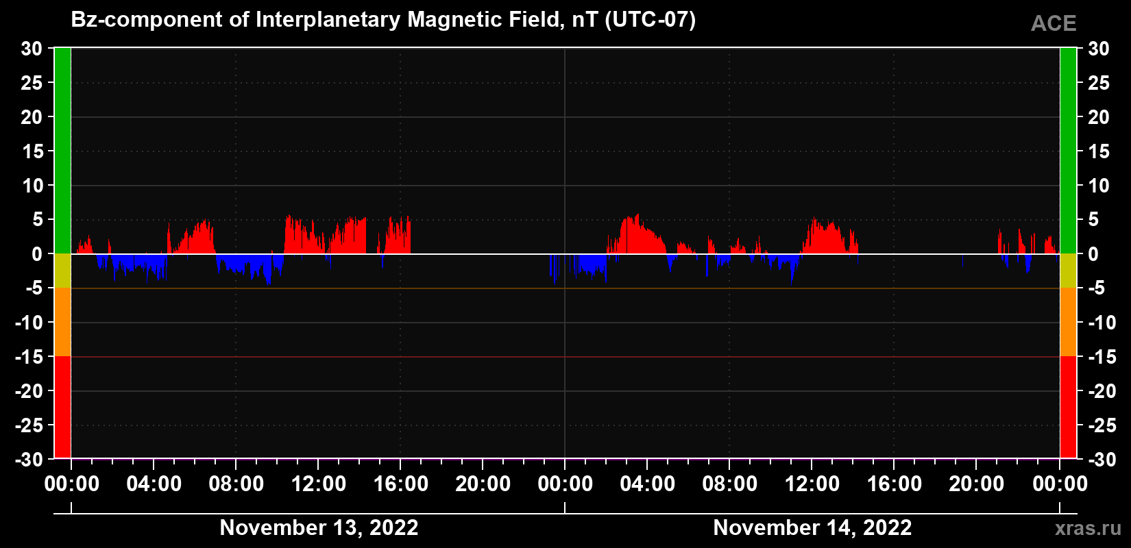 The Bz component of the solar wind magnetic field