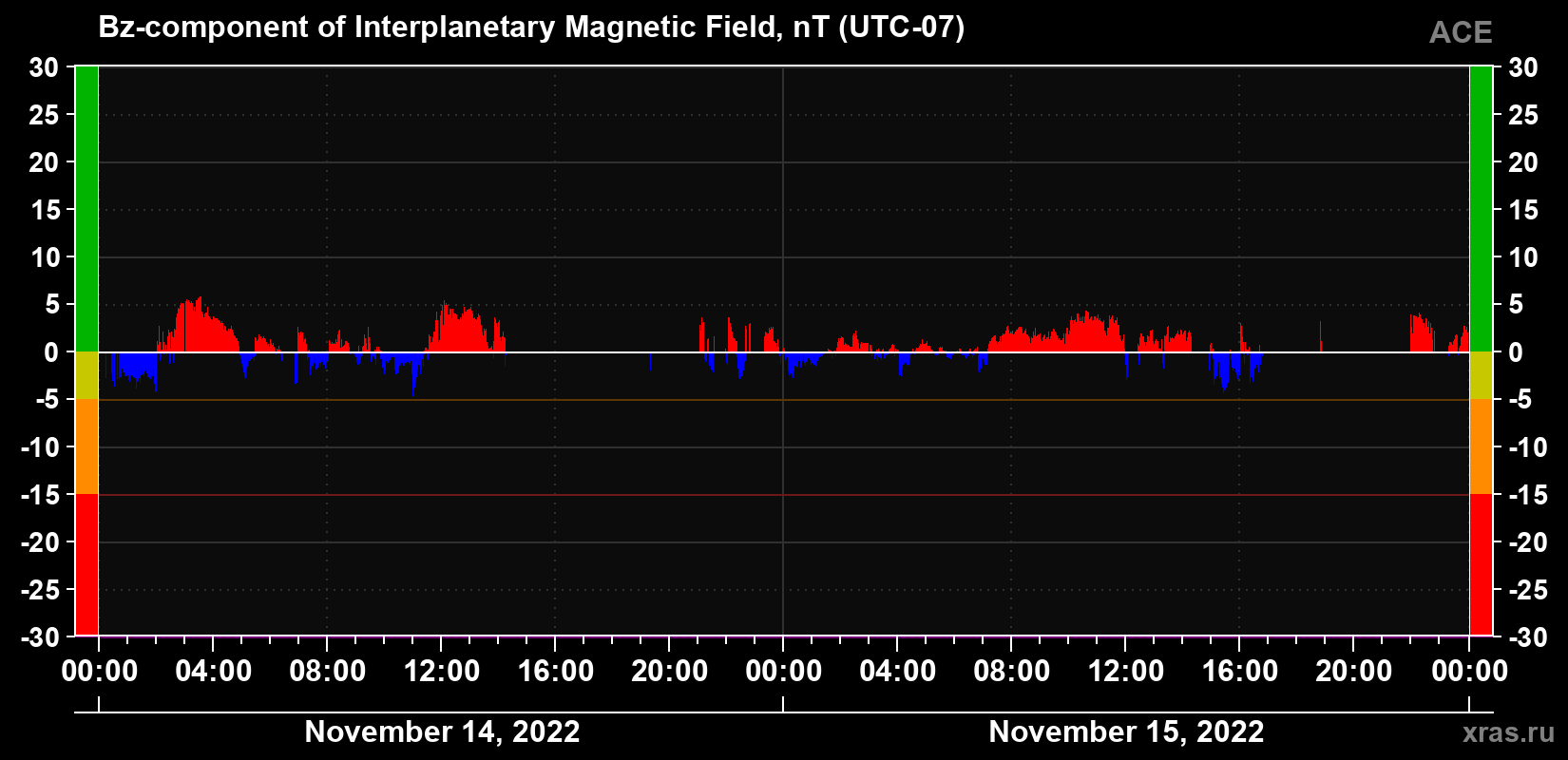 The Bz component of the solar wind magnetic field