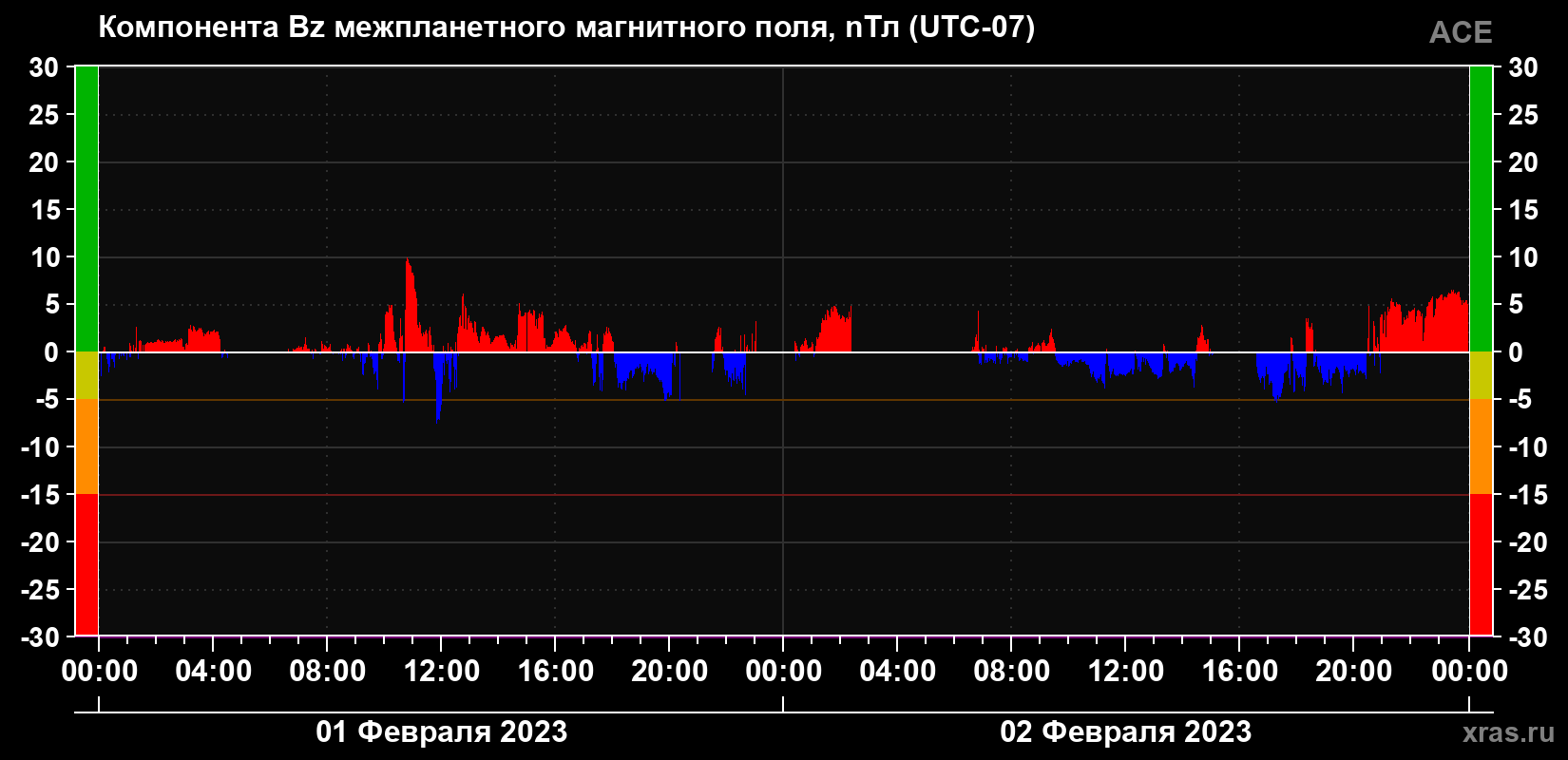 Компонента Bz магнитного поля солнечного ветра