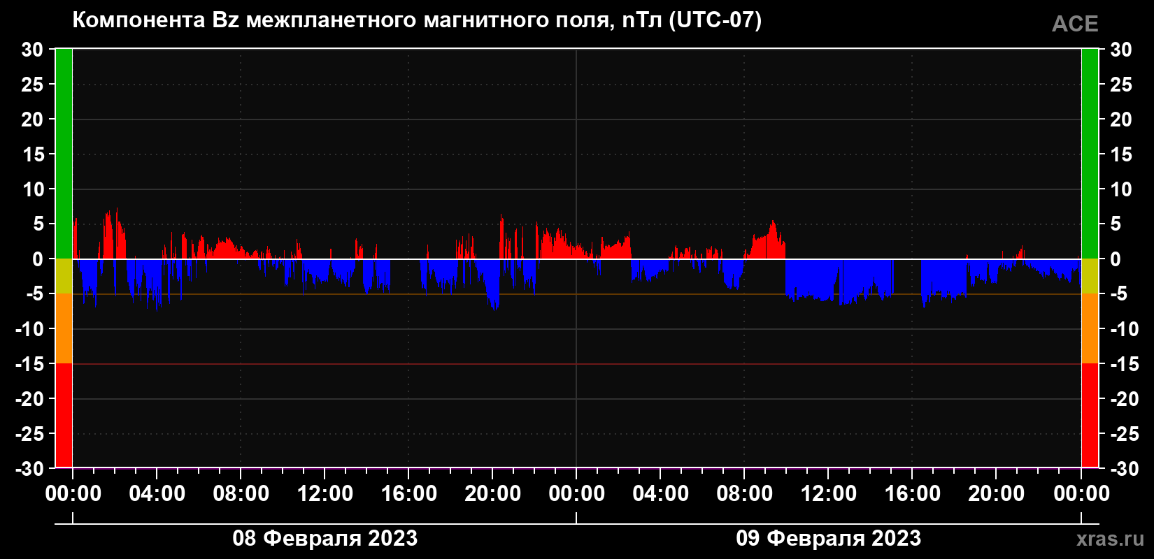 Компонента Bz магнитного поля солнечного ветра