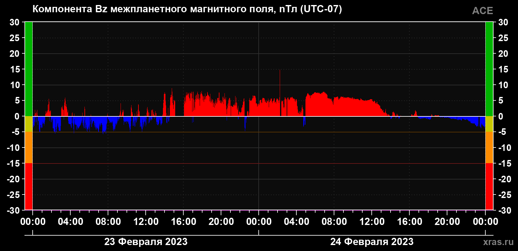 Компонента Bz магнитного поля солнечного ветра