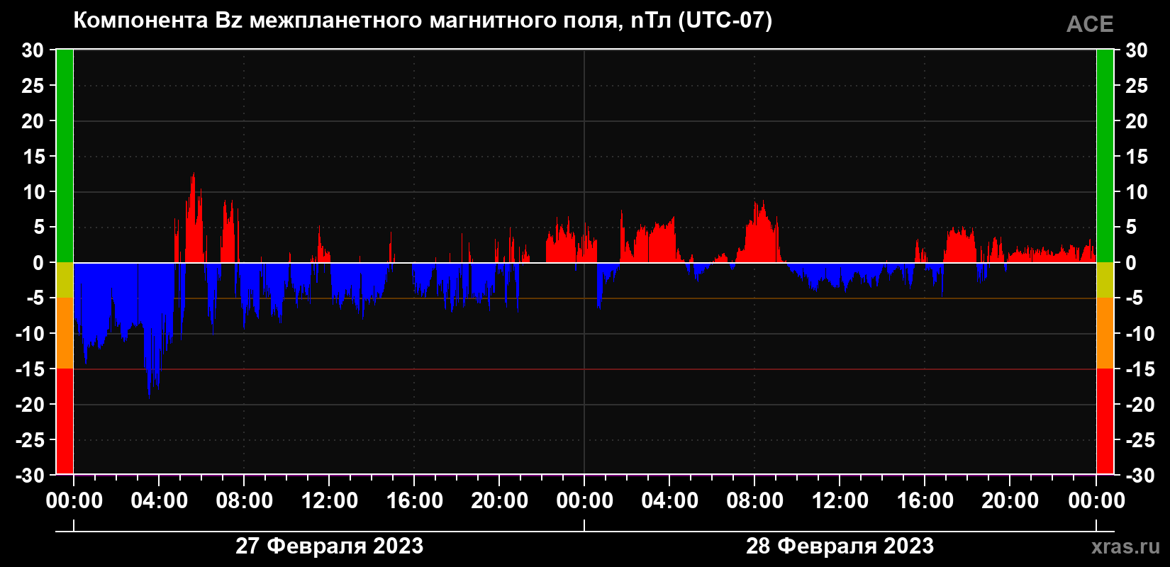Компонента Bz магнитного поля солнечного ветра