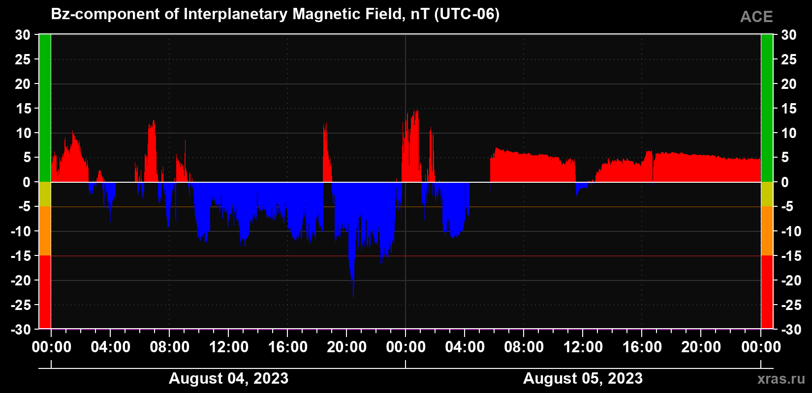 The Bz component of the solar wind magnetic field