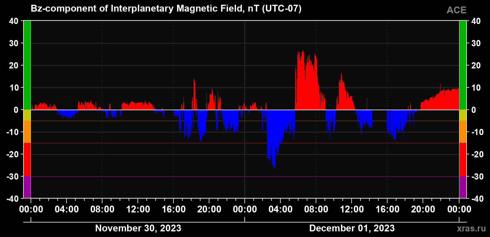 The Bz component of the solar wind magnetic field