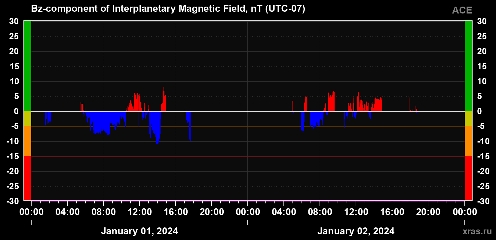 The Bz component of the solar wind magnetic field