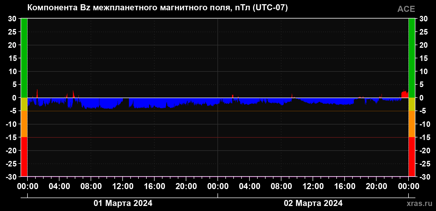 Компонента Bz магнитного поля солнечного ветра