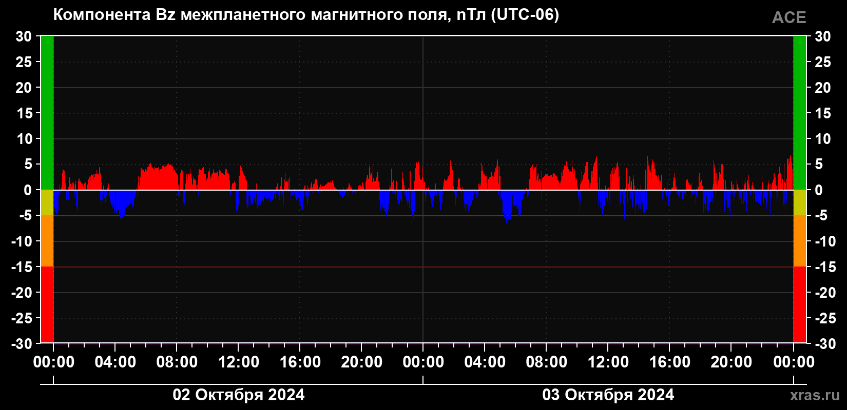 Компонента Bz магнитного поля солнечного ветра