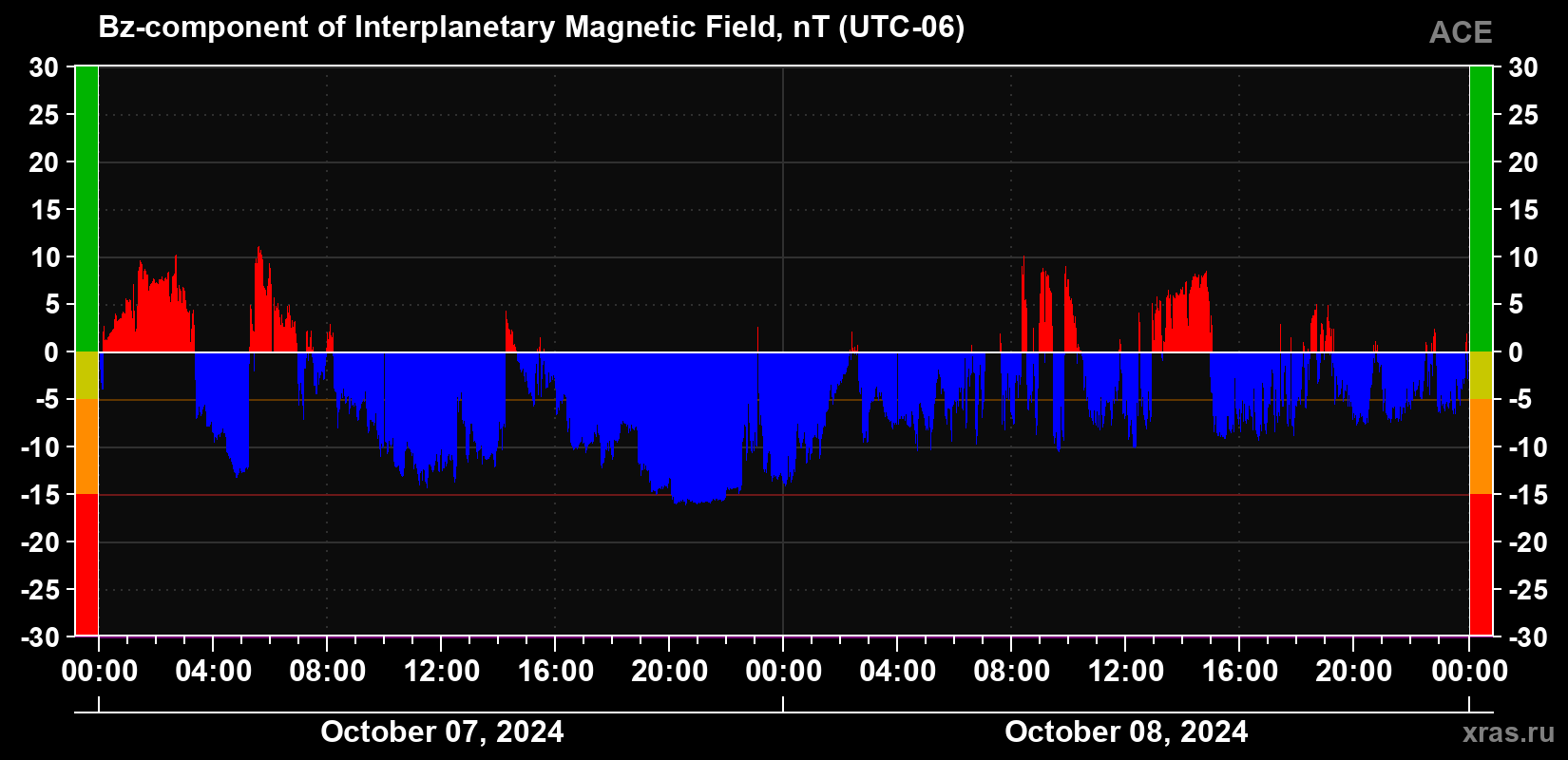 The Bz component of the solar wind magnetic field