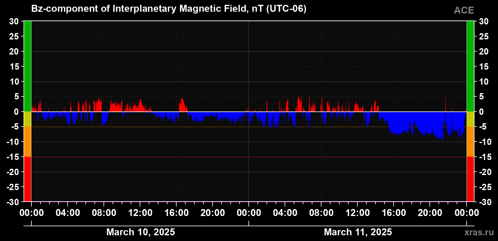 The Bz component of the solar wind magnetic field