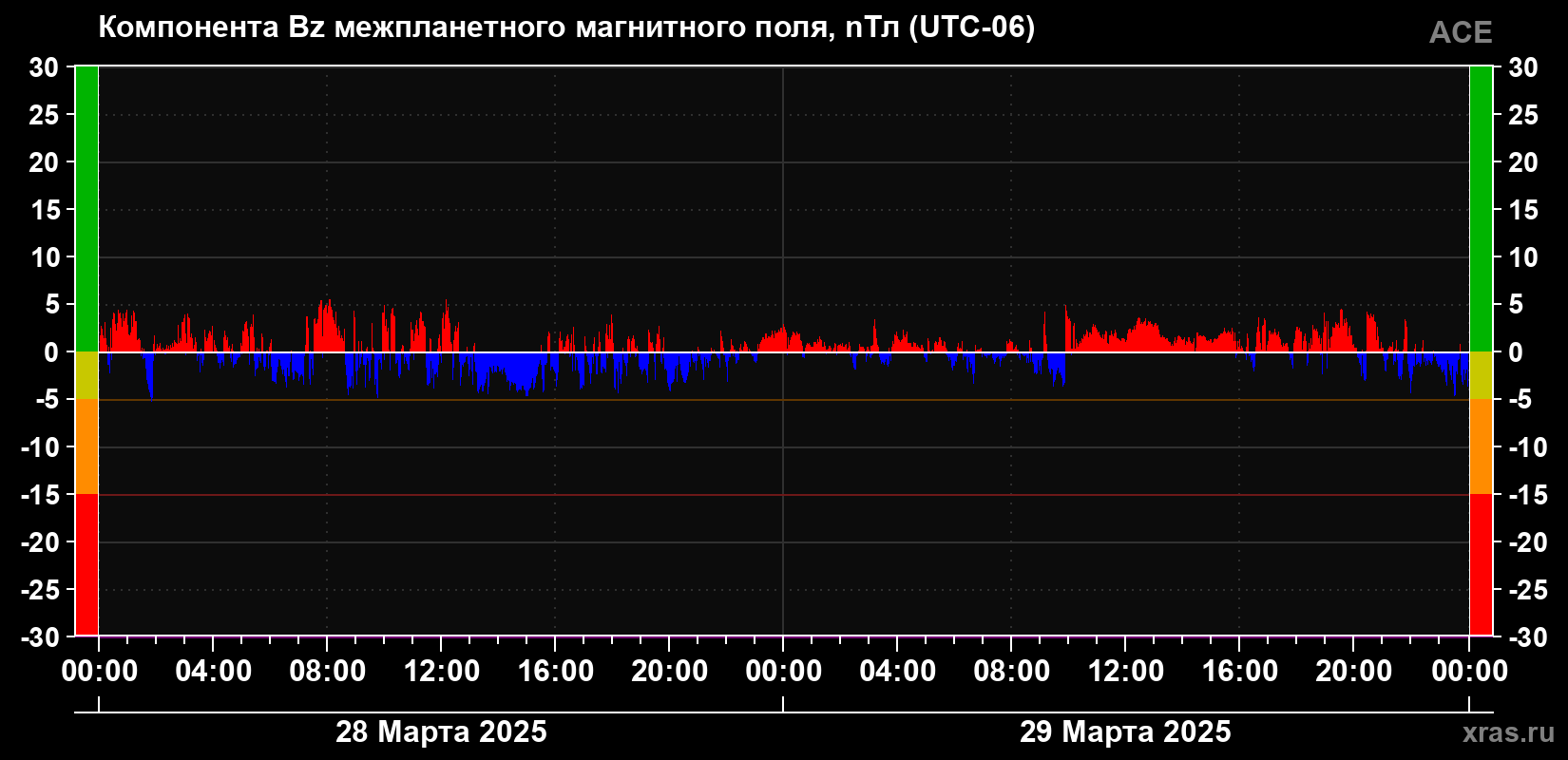 Компонента Bz магнитного поля солнечного ветра