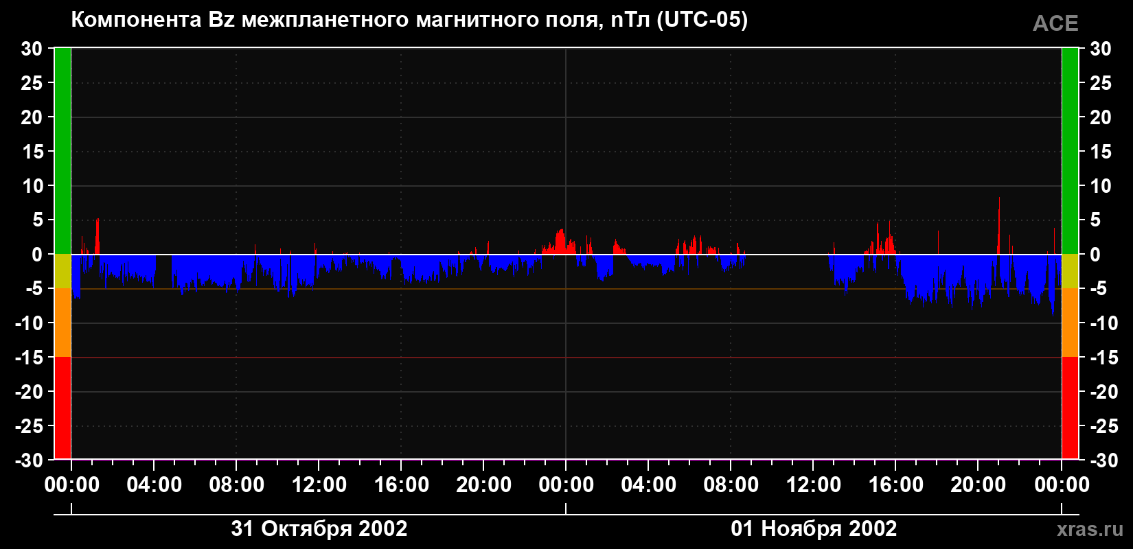 Компонента Bz магнитного поля солнечного ветра