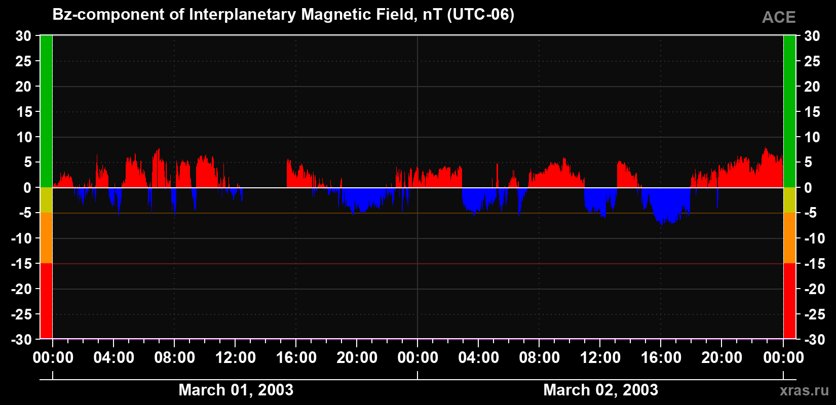 The Bz component of the solar wind magnetic field