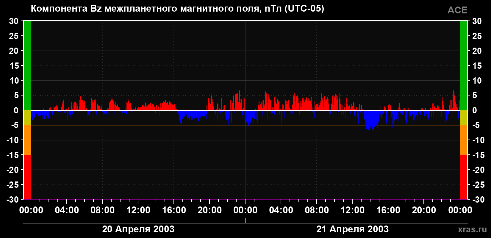 Компонента Bz магнитного поля солнечного ветра