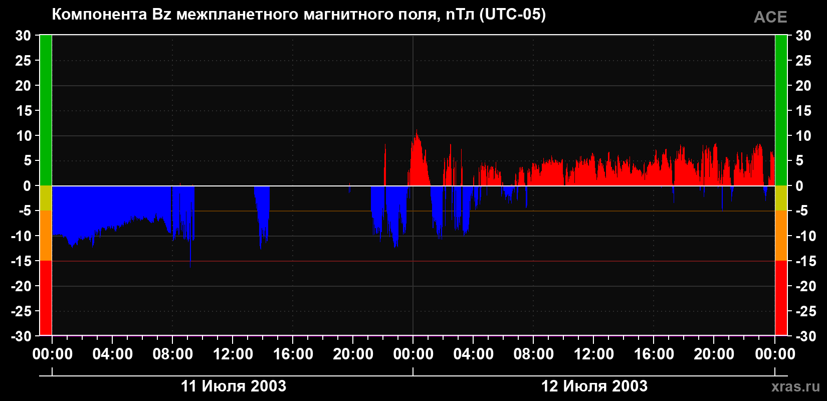 Компонента Bz магнитного поля солнечного ветра