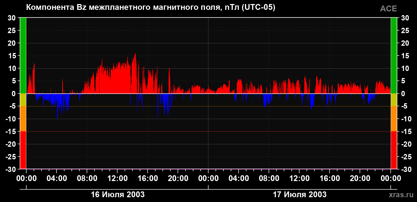 Компонента Bz магнитного поля солнечного ветра